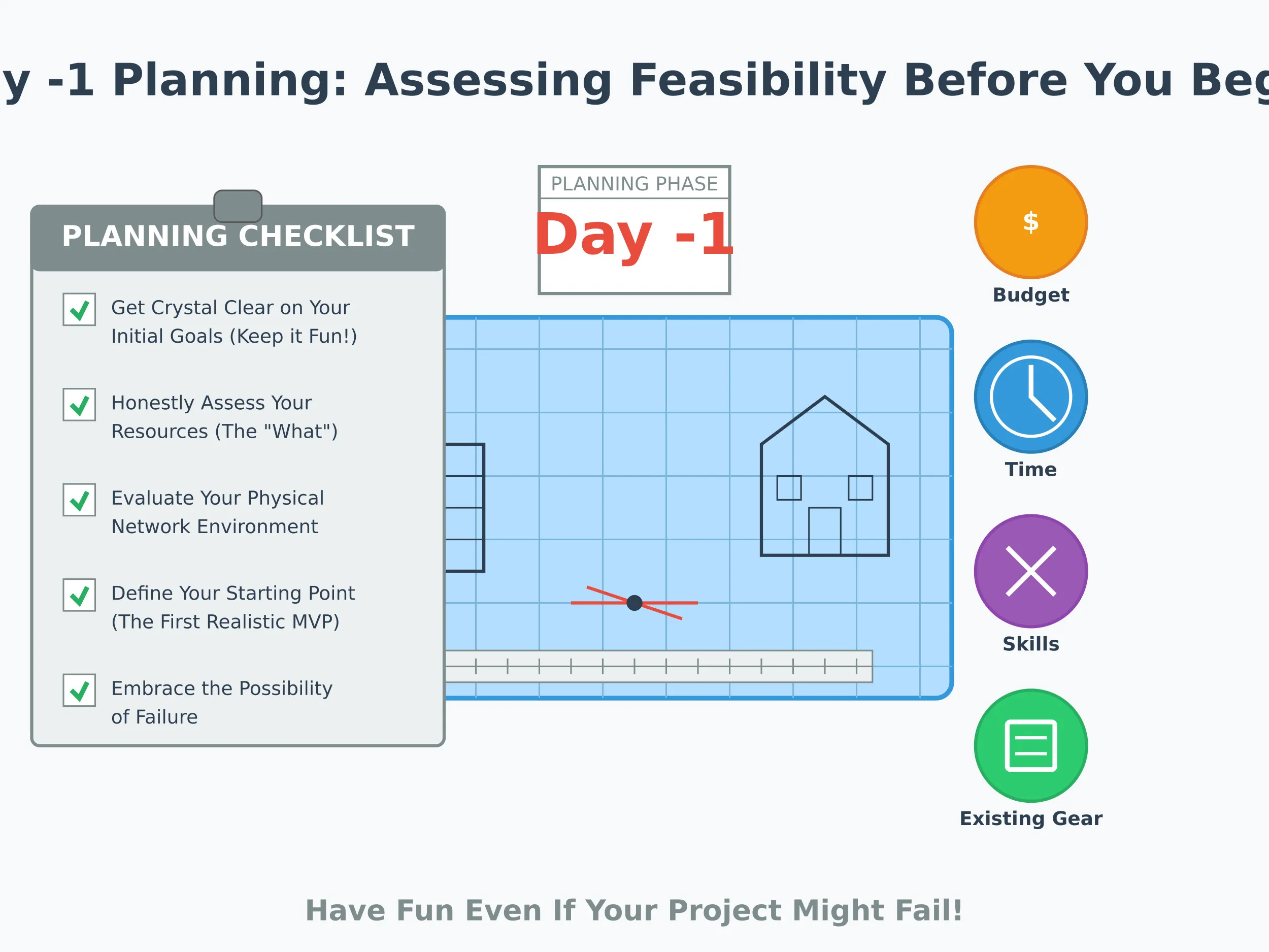 Day -1 Planning: Assessing Feasibility Before You Begin