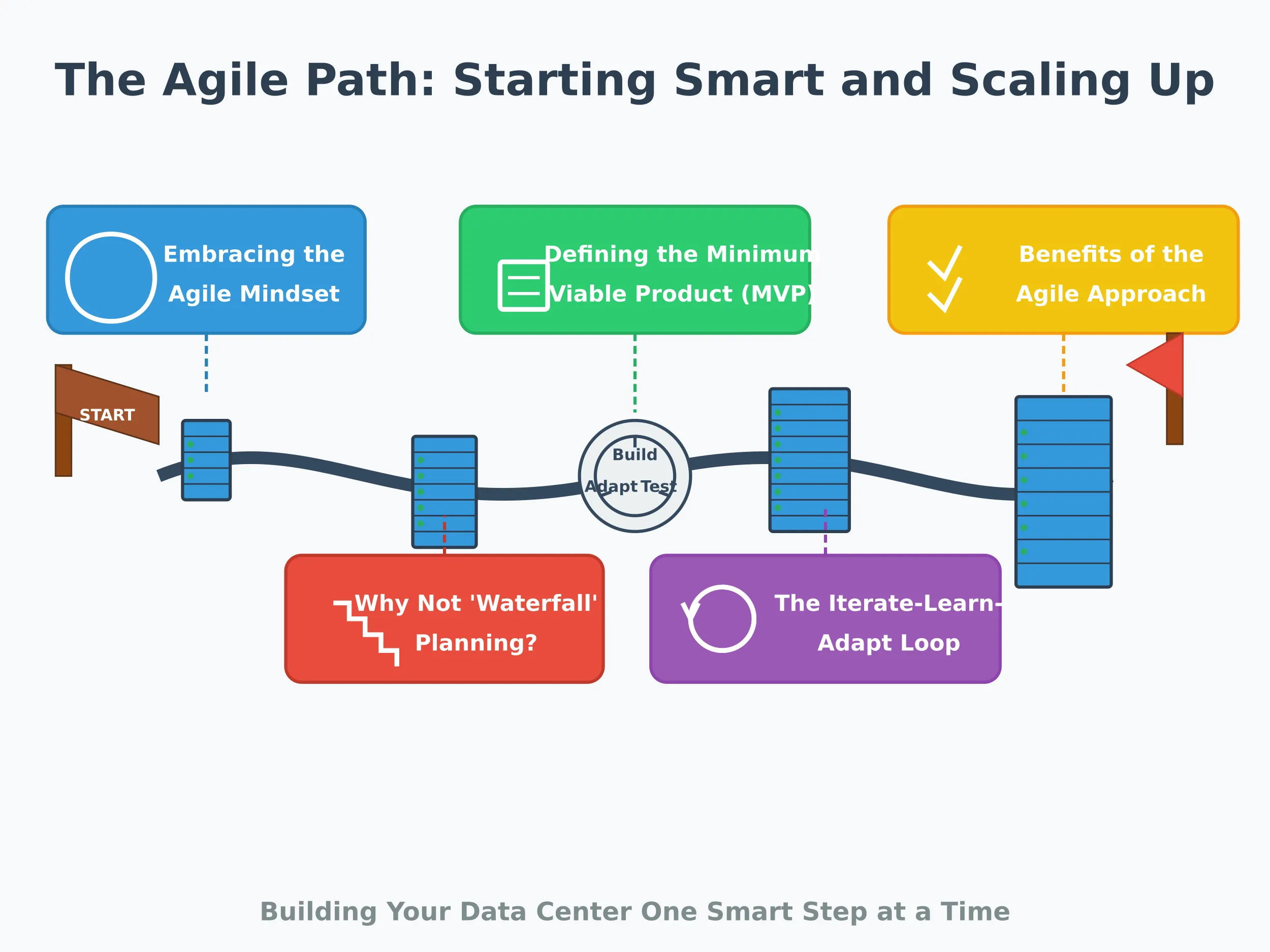 The Agile Path: Starting Smart and Scaling Up